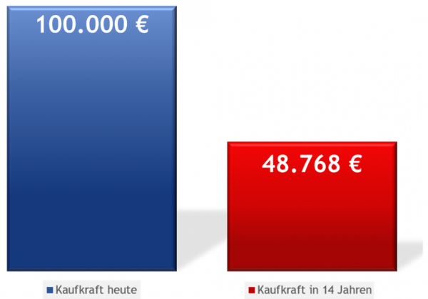 Kaufkraft - 5% Inflation - 14 Jahre