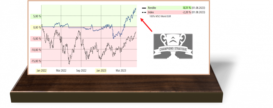 Champions-Strategie-vs-MSCI-World-2022-2023