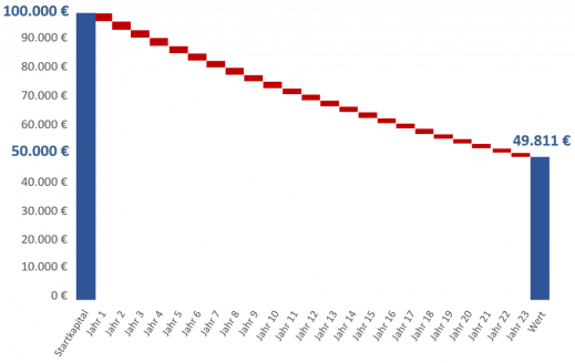 Wasserfalldiagramm - 5% Inflation - 2%-Zins